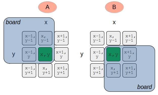 Board edges