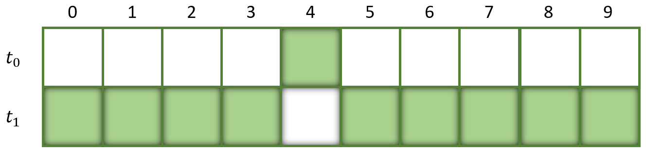 Population at t_1